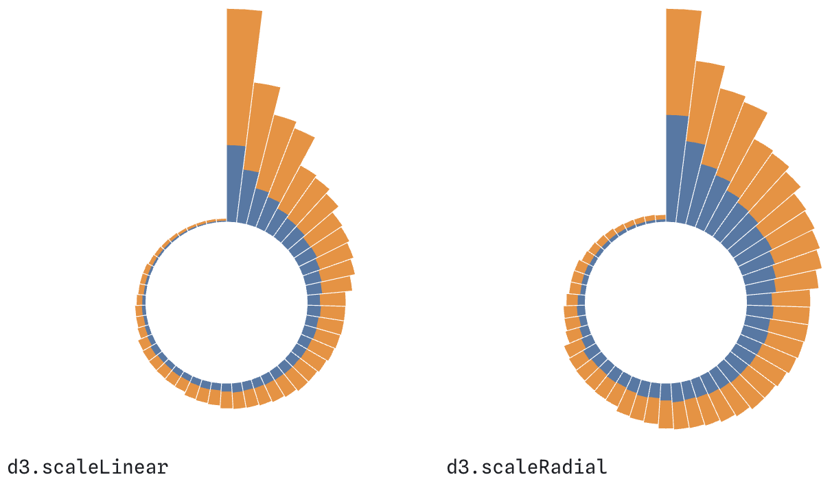 Radial Visualization Explainer